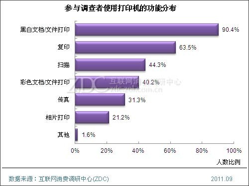 从需求出发 中小企业黑白打印机如何选?  